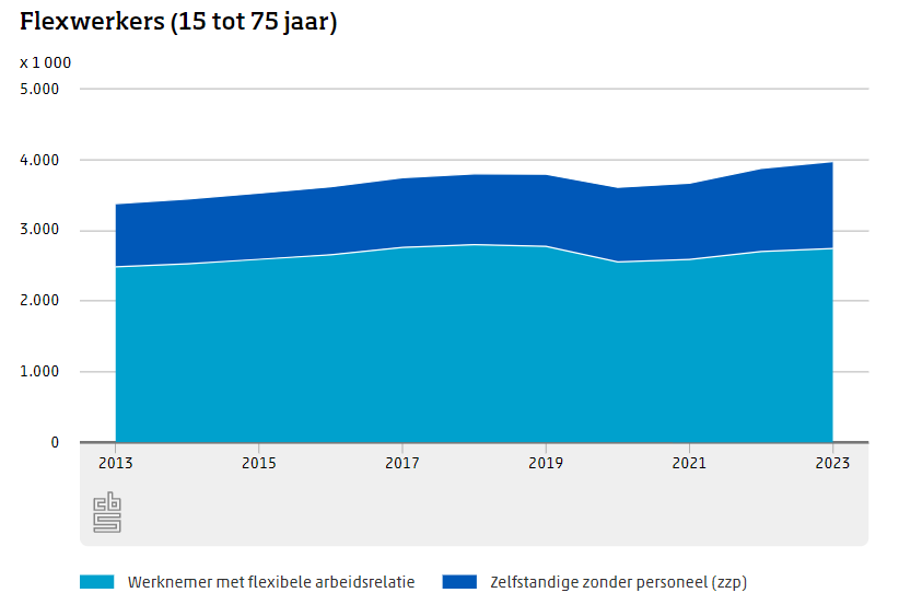 Grafiek met aantal flexwerkers in 2023 conform CBS