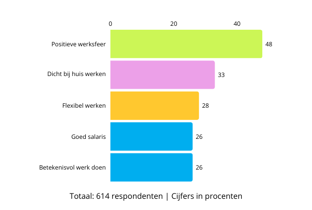 Populaire arbeidsvoorwaarden om bij een werkgever te blijven Bron: YouGov in opdracht van Indeed