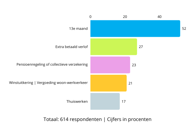 Populaire gewenste secundaire arbeidsvoorwaarden Bron: YouGov in opdracht van Indeed